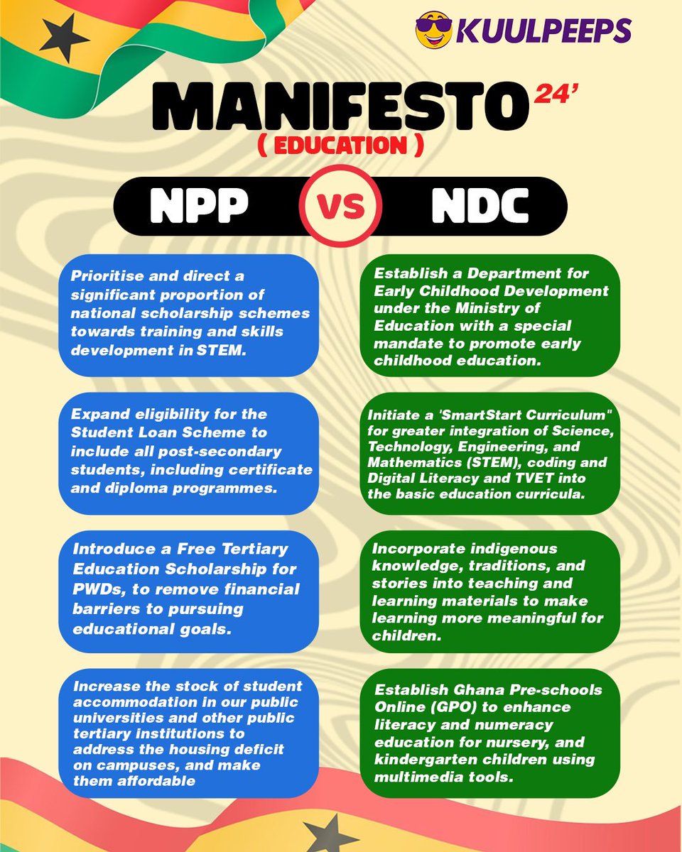 kuulpeeps_'s tweet photo. Hey Kuulpeeps, tomorrow we’re making a major decision!

Here’s what the two major parties are promising when it comes to education.

#kuulpeeps #GhElection #NPP #NDC #ghana https://t.co/2BJojMJRyn