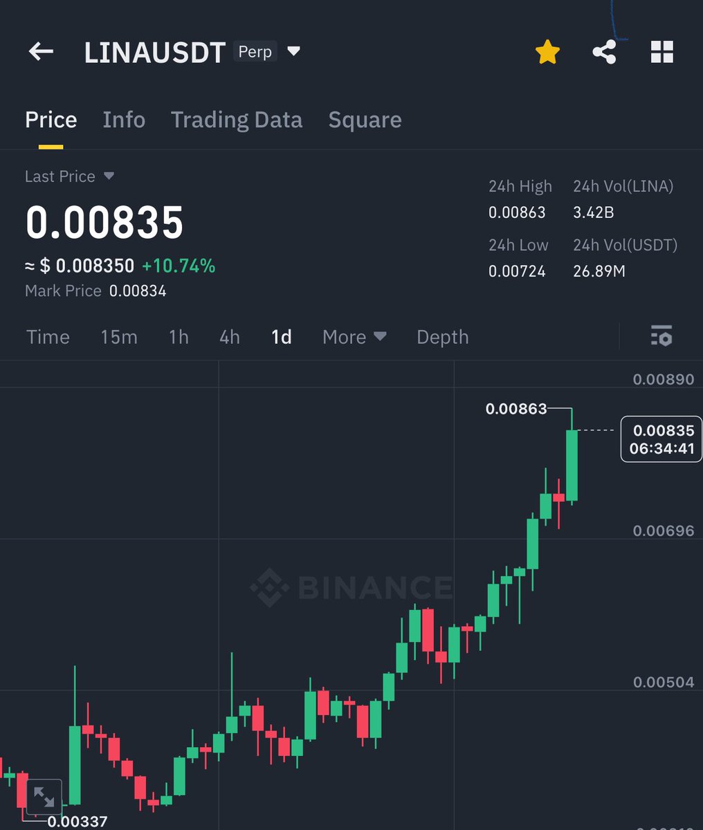 GVRCALLS's tweet photo. $LINA raised 130% so far and soon hit my prediction price ✅ https://t.co/yOfRhs8ZnA