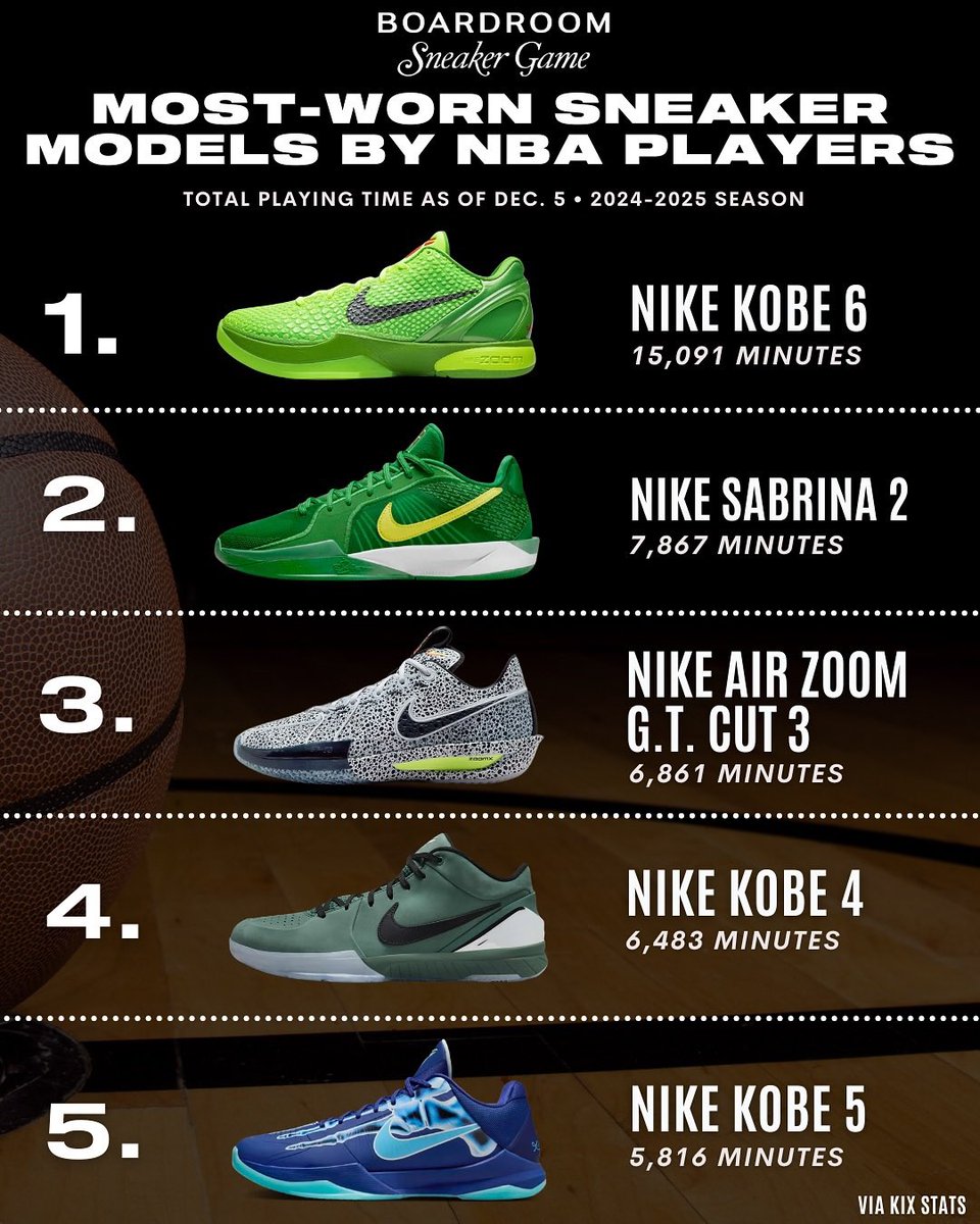most used basketball shoes in nba