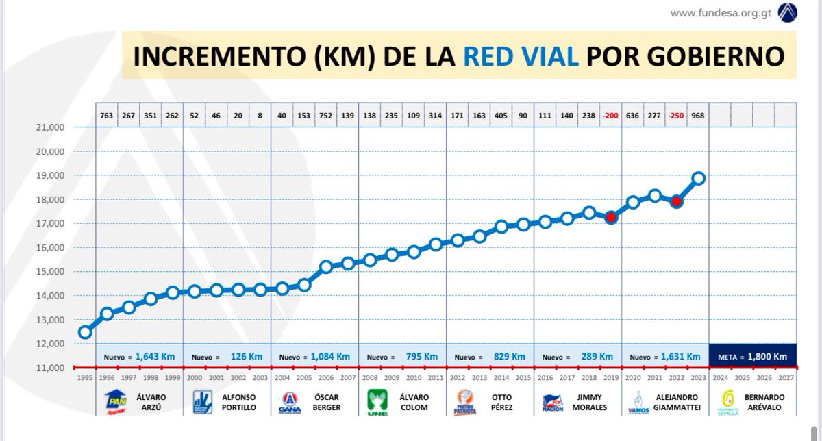jczapata_s's tweet photo. ¿Qué Gobierno ha construido más red vial nueva en el país? #InfraestructuraGT https://t.co/26FBXSKuag