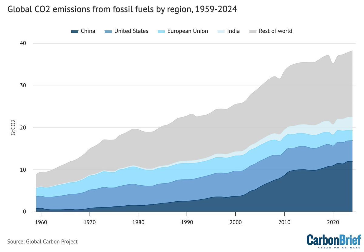 CarbonBrief's tweet image. Analysis: Global CO2 emissions will reach new high in 2024 despite slower growth | @hausfath @PFriedling 

Read here: buff.ly/3B4rgZZ