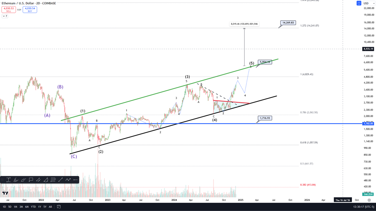 #Ethereum  Elliott Dalga Teorisi

4500$ civarlarında 3 numara oluşuyor gibi görünüyor, bir düzeltme gelebilir. 2900-3100$ civarlarında 4 numara oluşabilir. Sonrasında ise 5 numaraya yönelir.

"Daha iyisini yapana kadar en iyisi bu" 😁
Ps: İlk grafik, 28 Ekim