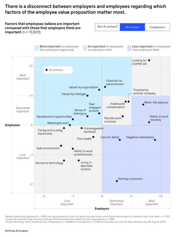 The top 3 factors that employees value most can all be addressed with robust internal mobility. 

If you want to keep and grow your #talent start by assessing your team’s #skills. Identify what’s needed to help them progress and then give recognition where #recognition is due.