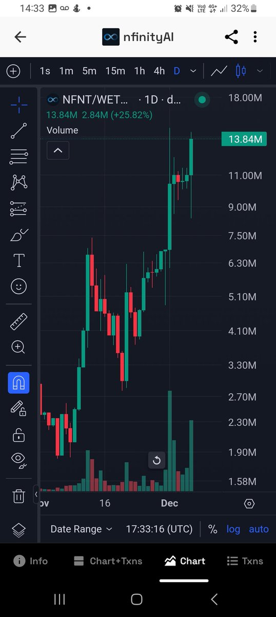 ivan_labrie's tweet photo. Looks like continuation today...

$NFNT #nfinityai https://t.co/FBYtXhW3BE