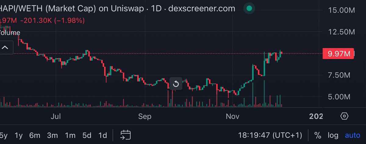 cryptobyplutos's tweet image. If $Hapi manages to break through $13.5 on a sustained basis, we will see +$30 again very quickly #hapi #hapiprotocol #bullposting