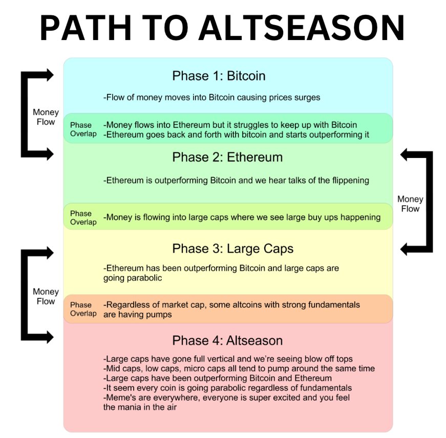Path to #Altseason 

Phase 1: #Bitcoin✅
Phase 2: #Ethereum (We are here)
Phase 3: Large Caps (this is next, so prepare)
Phase 4: Altseason (Most of our bags will pump so crazy, you won't bullieve it).

..and again from the beginning until the cycle reaches it's peak.