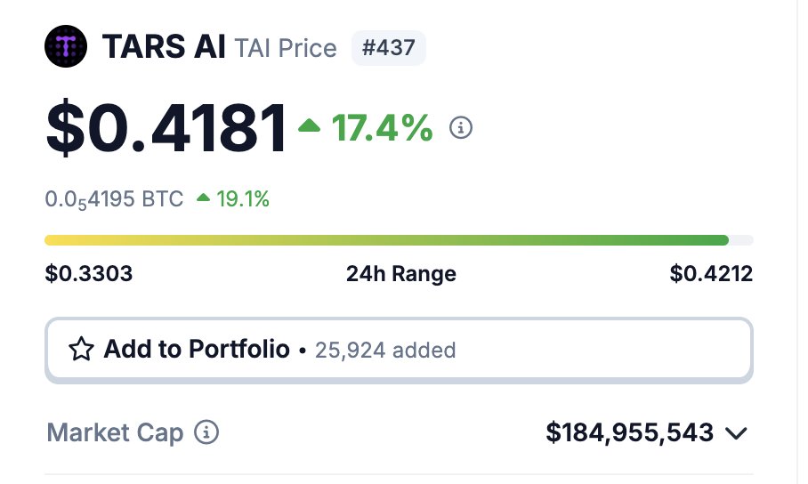 Overdose_AI's tweet photo. Counting the hours before $TAI becomes a 200mil call for us ⏳

$TAI is the perfect example for Quality > Quantity.

Crazy to think that when I called it on October no one was really paying attention to AI tokens on $SOL, and now $TAI has already 50,000 holders and approaching 200m.

WHAT A BANGER