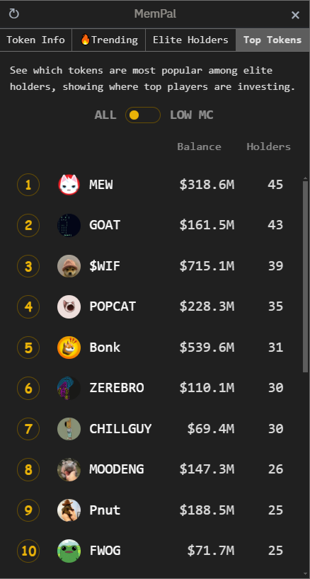mempal_fun's tweet photo. 👑 Most popular among elite-holders 🐳
Discover where top players are investing:

 1⃣ $MEW - 45 🐳 | $318M 💰
 2⃣ $GOAT - 43 🐳 | $161M 💰
 3⃣ $WIF - 39 🐳 | $715M 💰
 4⃣ $POPCAT - 35 🐳 | $228M 💰
 5⃣ $Bonk - 31 🐳 | $539M 💰
 6⃣ $ZEREBRO - 30 🐳 | $110M 💰
 7⃣ $CHILLGUY - 30 🐳 | $69M 💰
 8⃣ $MOODENG - 26 🐳 | $147M 💰
 9⃣ $Pnut - 25 🐳 | $188M 💰
🔟 $FWOG - 25 🐳 | $71M 💰

The real alpha is in tracking elite holder moves 👀. MemPal's Top Tokens tab might surprise you.

💡Elite holders : Top holders among the 20 largest #memecoins by market cap.

#SolanaMemeCoins, #PumpFun, #MemeCoins, #CryptoMemes