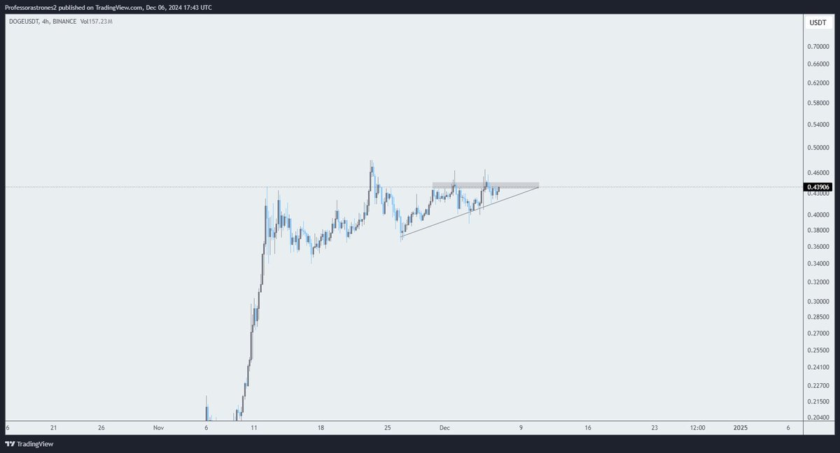 ProfessorAstrones (@astrones2) on Twitter photo $DOGE 
Believers in $DOGE will be rewarded again.
Parabolic move coming $DOGE 
Believers in $DOGE will be rewarded again.
Parabolic move coming