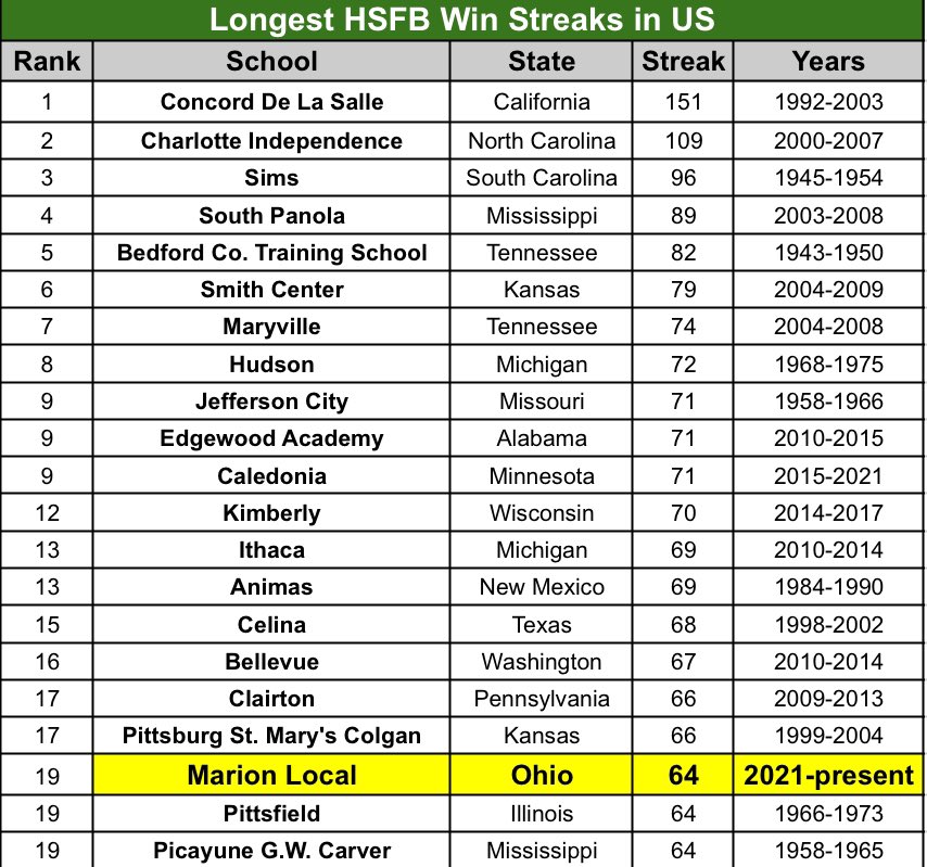 Marion Local football seniors:

(64) wins
(0) losses
(4) State Championships
(4) MAC Championships
(34) shutouts
(2,098) points scored (32.8 ppg)
(271) points allowed (4.3 ppg)
(1) time allowing 30+ pts
(4) times allowing 20+ pts
(9) times allowing 10+ pts

Flyers are now Top 20