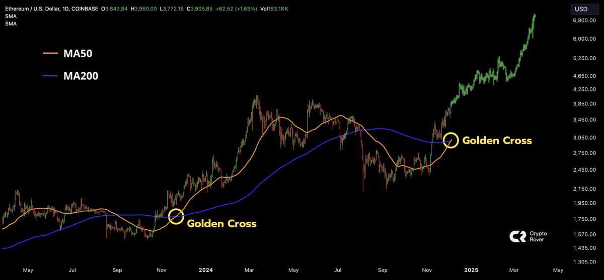 🔥BRUTAL🔥

🚀#Ethereum tuvo un GOLDEN CROSS en la temporalidad DIARIA, señal ALCISTA según el ANÁLISIS TÉCNICO

🟢El GOLDEN CROSS ocurre cuando la MEDIA MOVIL de 50 periodos cruza al ALZA a la de 200, la última vez que ocurrió, $ETH subió un 111%