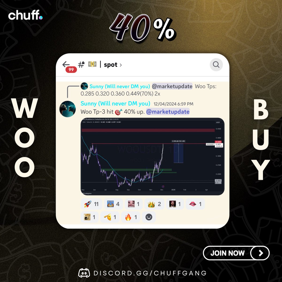 thechuffgang's tweet image. Another One, WOO / USDT Call was Given in our PREMIUM, Target 3 Killed 🎯 40% Up 💰

Premium Entries are Closed Currently, Will be reopening by 25th December

🔗 Free group link in our bio.

.
.
.
.
#thechuffgang #chuff #btc #crypto #cryptomemes
#investors #stockmarket #trending