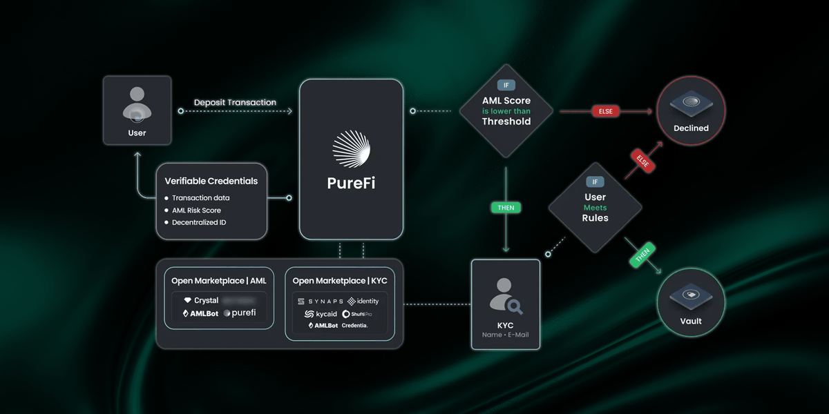 PureFi_Protocol's tweet photo. 🐈‍⬛@ZKPanther, in an effort to make privacy accessible to all, has successfully integrated @PureFi_Protocol solutions that provide both decentralized KYC and AML analysis of wallets (Wallet Screening).

@PureFi_Protocol technologies, based on the ZKP and VC paradigms, allow users to confirm their identity and screen wallets for risks without publishing data to the blockchain. The system creates a Zero-Knowledge Attestation that confirms a successful verification or AML assessment while fully preserving data privacy.

The collaboration develops a three-tiered compliance system customized for different categories of users. 

For example, the “Tier 1000” level features simplified KYC (name, e-mail, country) and a $1,000 withdrawal limit, with wallets automatically checked for links to criminal activity.

@PureFi_Protocol provides protection not only at the deposit stage, but also retrospectively. Even if an address is not identified as suspicious at the time of deposit, funds can be blocked in the future.

The @PureFi_Protocol integration helps @ZKPanther to be secure and regulatory compliant, providing users with a next-generation privacy tool and helping to popularize privacy solutions at DeFi.

#KYC #AML #ZKP