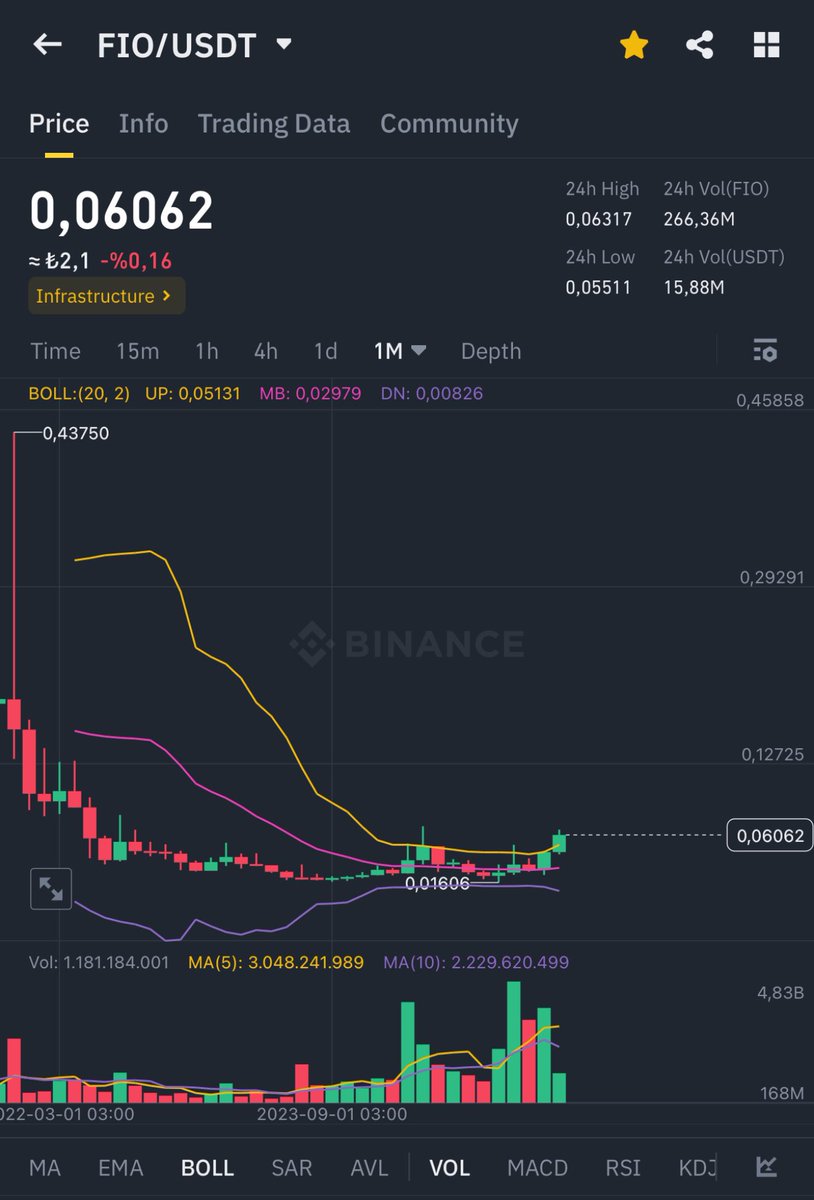 #FIO aylıkta kırılım gelmiş artık sert yeşil mumlara hazır görünüyor!🤲

$0.070 sonrası daha sert yükselişler göreceğiz. Bu coin hala ATH seviyesinden %90 dipte o yüzden korkmayın toplayın! 😉