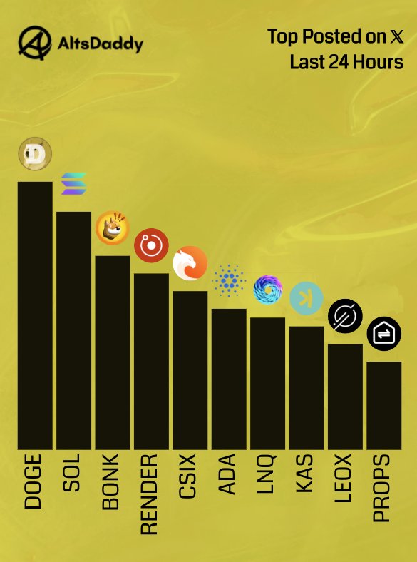 $kas is in the top 10 most posted coins on X . #Kaspa is getting ready for the most abrupting breakout . Everything is aligning perfectly for $kaspa 

#Kaspa #kas $kas $kaspa 

<a href="/KaspaCurrency/">Kaspa</a> <a href="/kasplex/">Kasplex</a>
<a href="/Kaspa_KEF/">Kaspa Eco Foundation (KEF)</a> <a href="/KaspaKii/">Kaspa Kii</a>
<a href="/AltsDaddycom/">AltsDaddy</a>