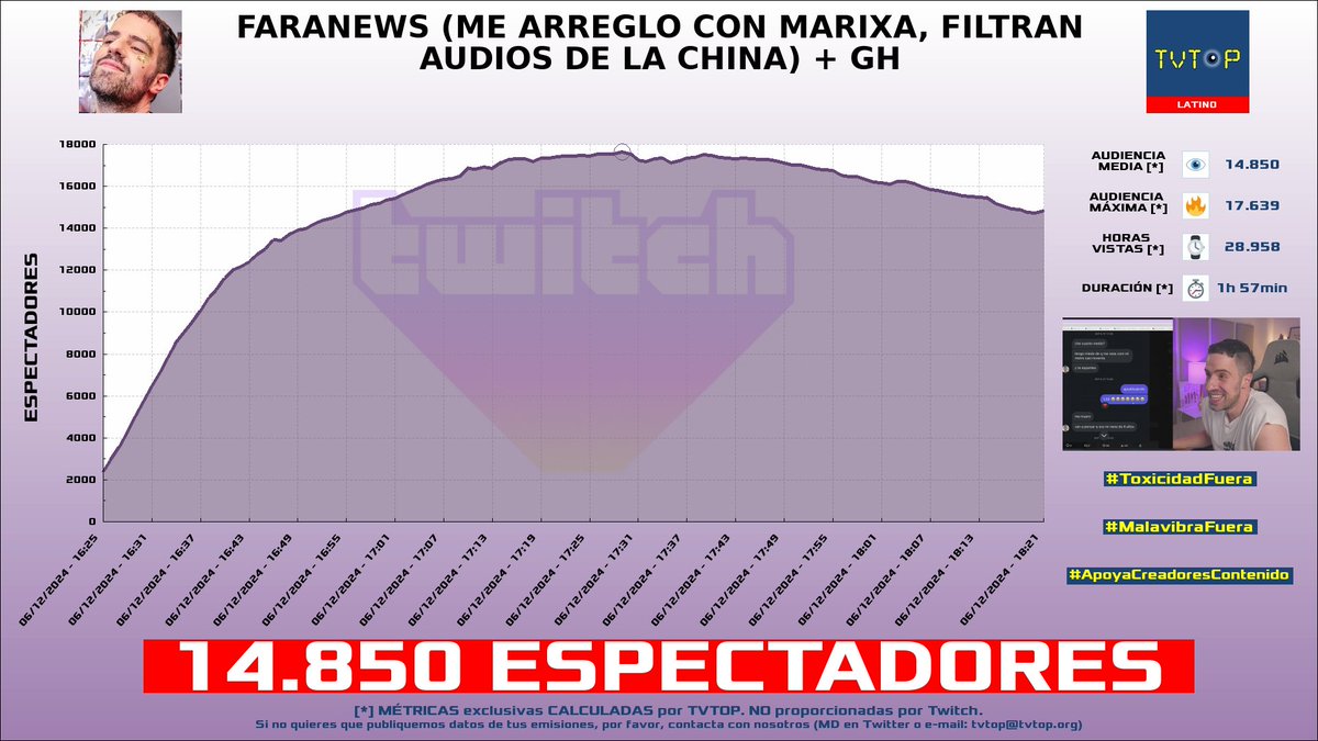 tvtop_es's tweet photo. ¡Emisiones finalizadas! Nuestros datos (media/peak) 🧐 :
🥇 🇦🇷 #MartinCirioOk 🗣️ > 14.9K/17.6K
🥈 🇪🇸 #CreativeSergi 🎮🔥 > 3.3K/8K
🥉 🇪🇸 #Werlyb 🎮 > 2.4K/3.6K
4⃣ 🇪🇸 #Ampeter 🅰️ > 2.3K/4.3K
#JustChatting #Fortnite #LeagueofLegends #fortniteog https://t.co/GCjiTSwzo5