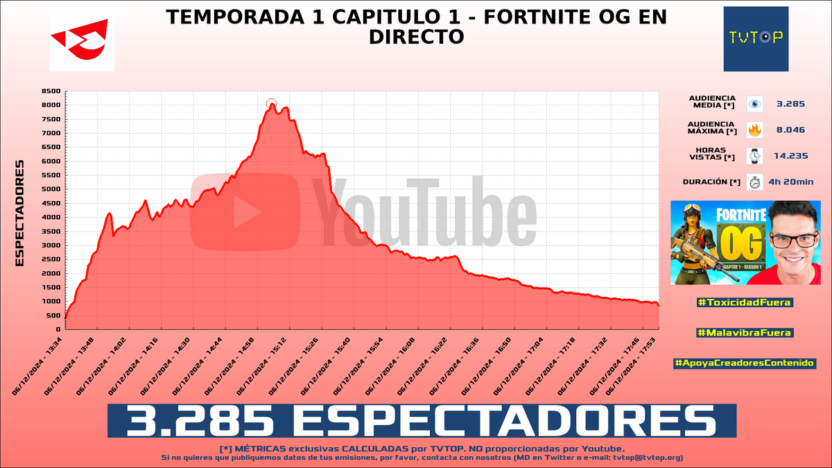 tvtop_es's tweet photo. ¡Emisiones finalizadas! Nuestros datos (media/peak) 🧐 :
🥇 🇦🇷 #MartinCirioOk 🗣️ > 14.9K/17.6K
🥈 🇪🇸 #CreativeSergi 🎮🔥 > 3.3K/8K
🥉 🇪🇸 #Werlyb 🎮 > 2.4K/3.6K
4⃣ 🇪🇸 #Ampeter 🅰️ > 2.3K/4.3K
#JustChatting #Fortnite #LeagueofLegends #fortniteog https://t.co/GCjiTSwzo5