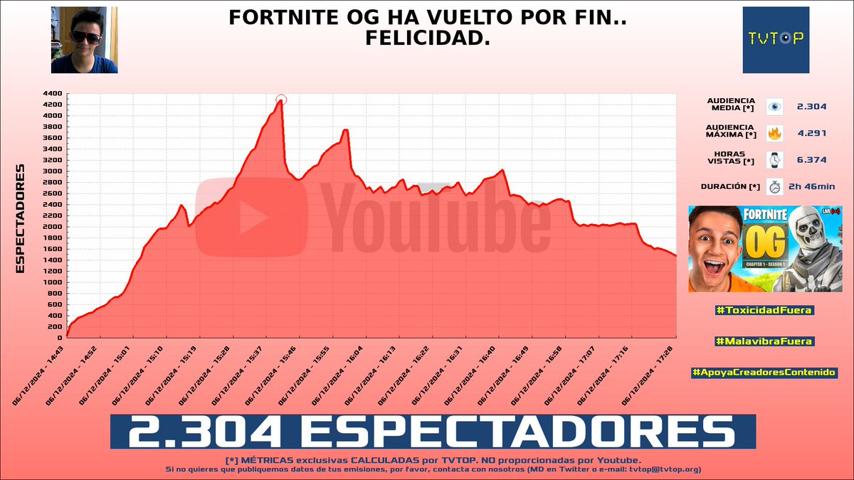 tvtop_es's tweet photo. ¡Emisiones finalizadas! Nuestros datos (media/peak) 🧐 :
🥇 🇦🇷 #MartinCirioOk 🗣️ > 14.9K/17.6K
🥈 🇪🇸 #CreativeSergi 🎮🔥 > 3.3K/8K
🥉 🇪🇸 #Werlyb 🎮 > 2.4K/3.6K
4⃣ 🇪🇸 #Ampeter 🅰️ > 2.3K/4.3K
#JustChatting #Fortnite #LeagueofLegends #fortniteog https://t.co/GCjiTSwzo5