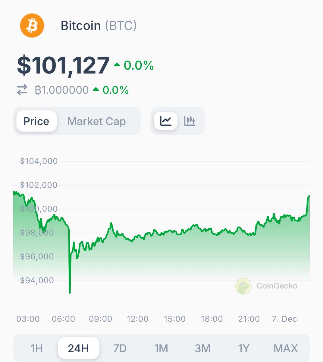 coingecko's tweet image. #Bitcoin reclaims the $101K level.

Will it hold?