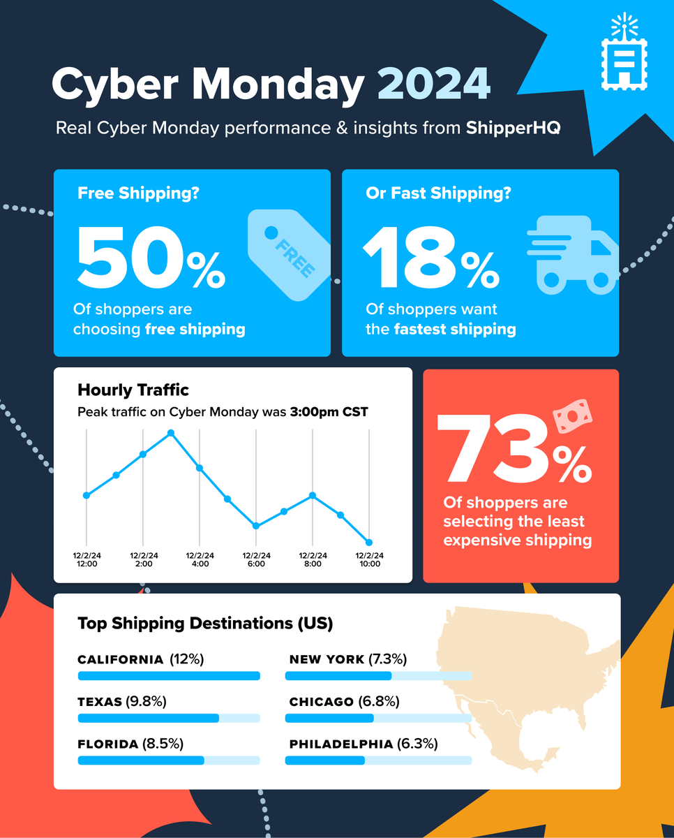 Cyber Monday at <a href="/ShipperHQ/">ShipperHQ</a> was a big success with mostly similar BF trends. Peak traffic happened at 3:00pm CT. 🚚📈

😎 Top destinations? CA NYC
💰 73% least expensive
⏱️ 18% fastest method
 🆓 50% free shipping

#BFCM #ecommerce #shopify #bigcommerce #magento #sfcc #shipping