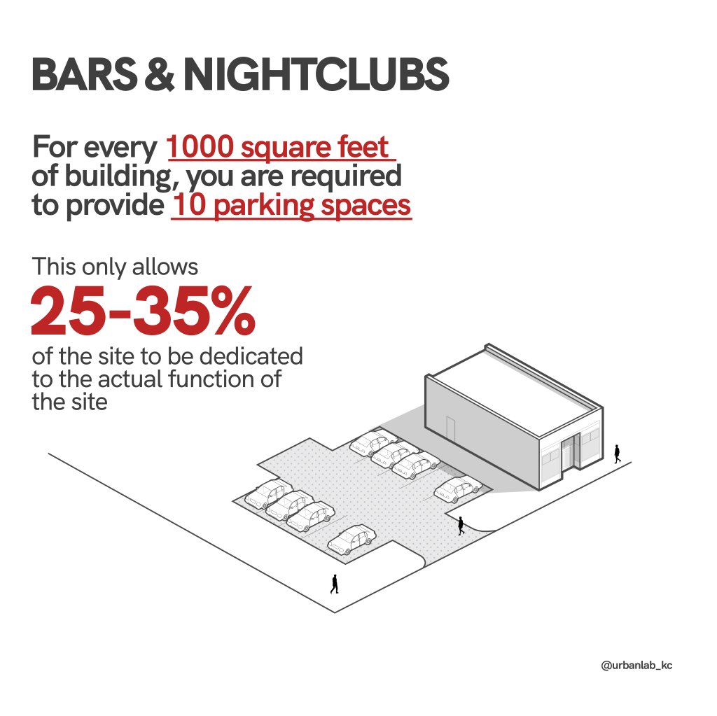 YIMBYLAND's tweet photo. Dallas' minimum parking requirements mandate that bars must have one parking space per 100 square feet of floor area.

Literally government-mandated drunk driving. https://t.co/LBOLBwljuf