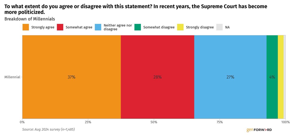The majority of Millennials believe that in recent years, the US #SupremeCourt has become more politicized.