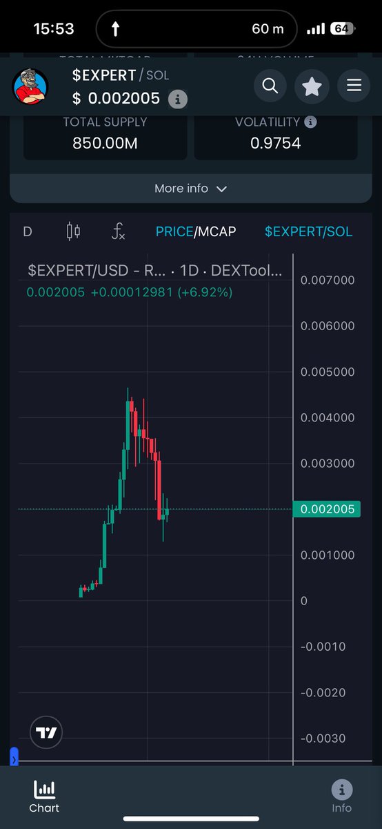 Ferhatx458's tweet photo. $EXPERT is a safe project that can be invested in with its strong community and well-equipped developer. Although it is only 16 days old, it has been listed on many exchanges. t1 exchanges will come in the coming days. @expertmoneytkn 

H7VfCzzPJvnqfs1b8uA9uUuVjXiYfzAUDw5gmyV9pump 

$SOL #BTC