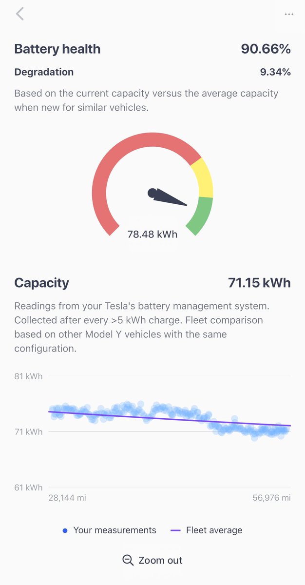 ad_arshtra's tweet photo. @Tesla I can confirm
9.3% degradation for 57k miles 🙌�� https://t.co/uj3dytCdxH