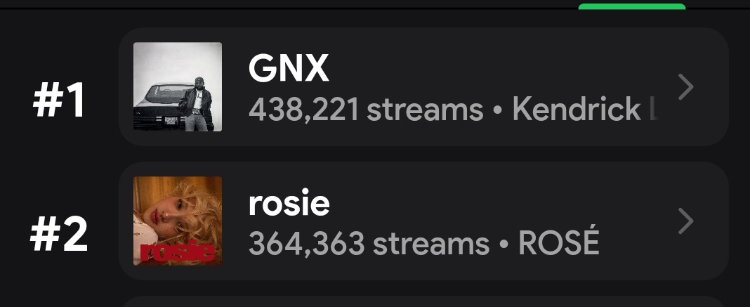 artistic_rosie's tweet photo. 5 hours left. 
At this time n1g got 77k streams 
🚨Stream like ur life depends on it
Ttte - 49k
rosie - 364k https://t.co/lEaBBPwprH