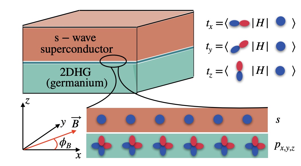 Maks Serbyn (@maksserbyn) on Twitter photo Preprint by Serafim Babkin & myself <a href="/ISTAustria/">ISTAustria</a> in collaboration with <a href="/BennaminJ/">Benjamin Joecker</a> <a href="/FlensbergK/">Karsten Flensberg</a> and Jeroen Danon. Check arxiv.org/abs/2412.04084 for theory of proximity effect in germanium, useful for germanium-based devices for #QuantumInformation processing. Preprint by Serafim Babkin & myself <a href="/ISTAustria/">ISTAustria</a> in collaboration with <a href="/BennaminJ/">Benjamin Joecker</a> <a href="/FlensbergK/">Karsten Flensberg</a> and Jeroen Danon. Check arxiv.org/abs/2412.04084 for theory of proximity effect in germanium, useful for germanium-based devices for #QuantumInformation processing.