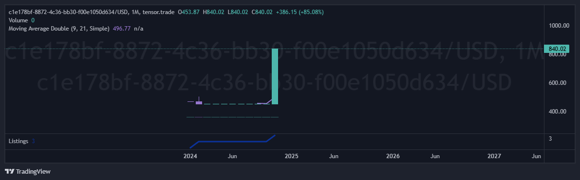 vibeNFT's tweet photo. only 3 listed, the floor is 4.61 $SOL ! ✌️ https://t.co/7Ta0Ew4CwB