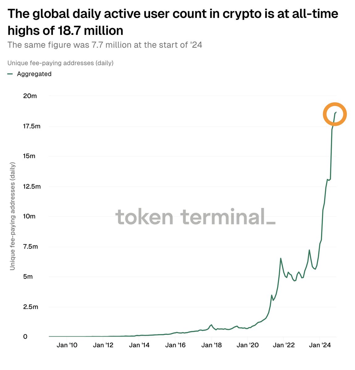 Token Terminal 📊 tweet media