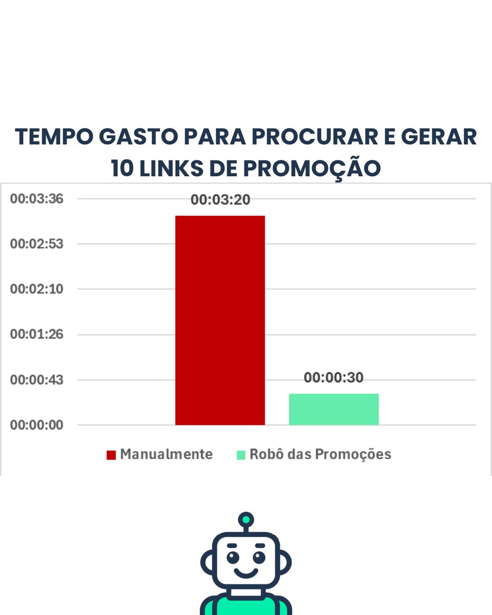 robodapromocao's tweet photo. 10 VEZES mais produtividade. Com o Robô das Promoções você economiza muito tempo na hora de procurar promoções e gerar seus links de afiliados.NÃO TÁ USANDO AINDA PORQUEEEE ???????? https://t.co/S06g9iPawP