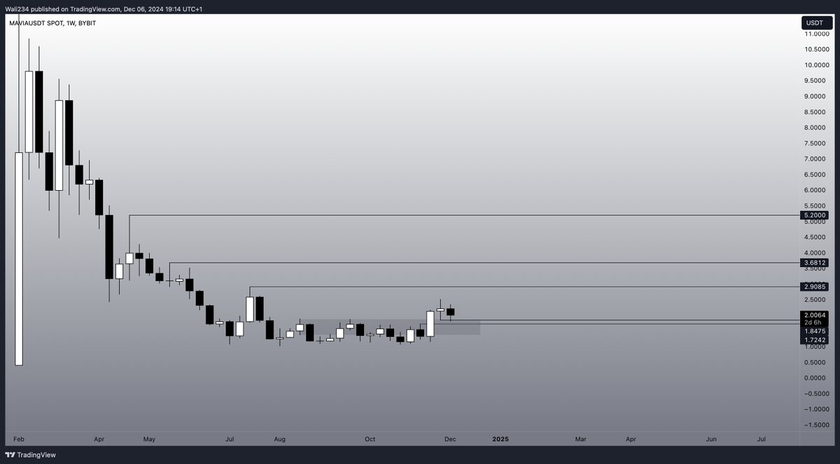 Waleedahmed234's tweet image. $MAVIA