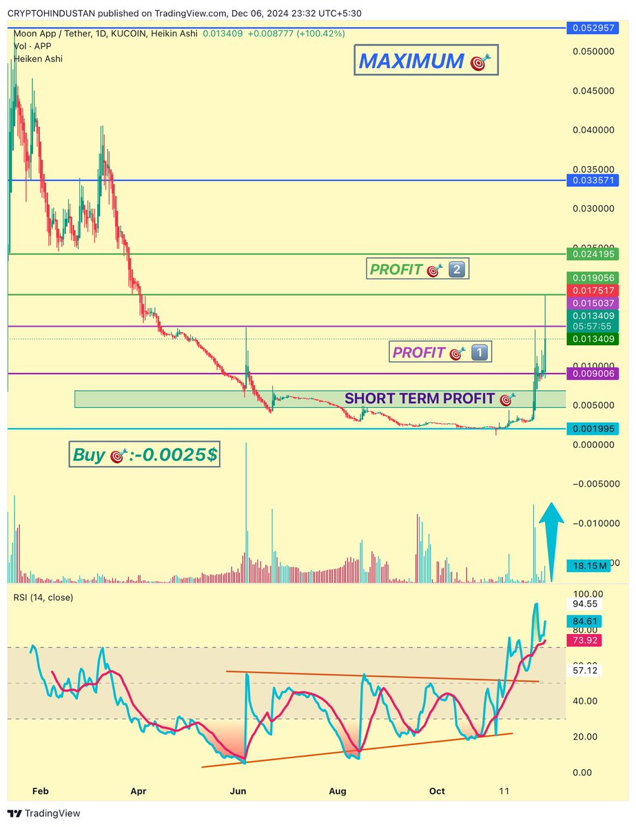 criptohindustan's tweet photo. $APP #RWAX #MoonApp 💪🚀🚀🚀
8X 🆙 in last 2️⃣ weeks
0.0025$ to 0.019$ & higher
Profit 🎯 2️⃣ JUST TOUCHED ✔️✅
VOLUME INFLOW CONTINUOUSLY
RSI BULLISH
After touching 🎯1️⃣, Retrace ⬇️ to 0.008$ & NOW👇
2.5X 🆙 ⬆️ Candle in just 1️⃣ 🆙 Candle .
#CRIPTOHINDUSTAN #rwax https://t.co/28rnuPoLCC