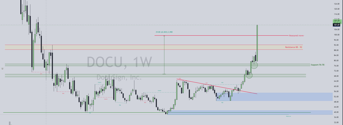 Inwaterfw's tweet photo. 12|6|24: $DOCU update:
- What a massive move post ER, all targets met!

https://t.co/y6BjU3BjcG https://t.co/8wgoGborHG