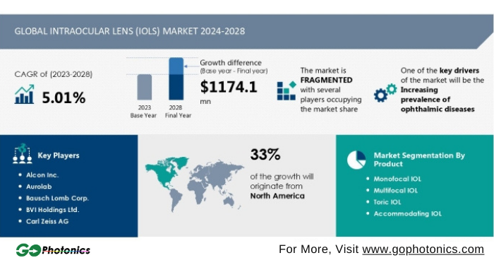gophotonics's tweet photo. Technavio's New Report Reveals Global Intraocular Lens Market to Increase USD 1.17 Billion by 2028
Read More https://t.co/MkUqABDd6F
#Technavio #REPORT #global #intraocular #lens #market #Growth #ophthalmic #diseases #artificial #vision #EYE #Insights #INDUSTRY #photonics #NEWS https://t.co/IxFjey065a