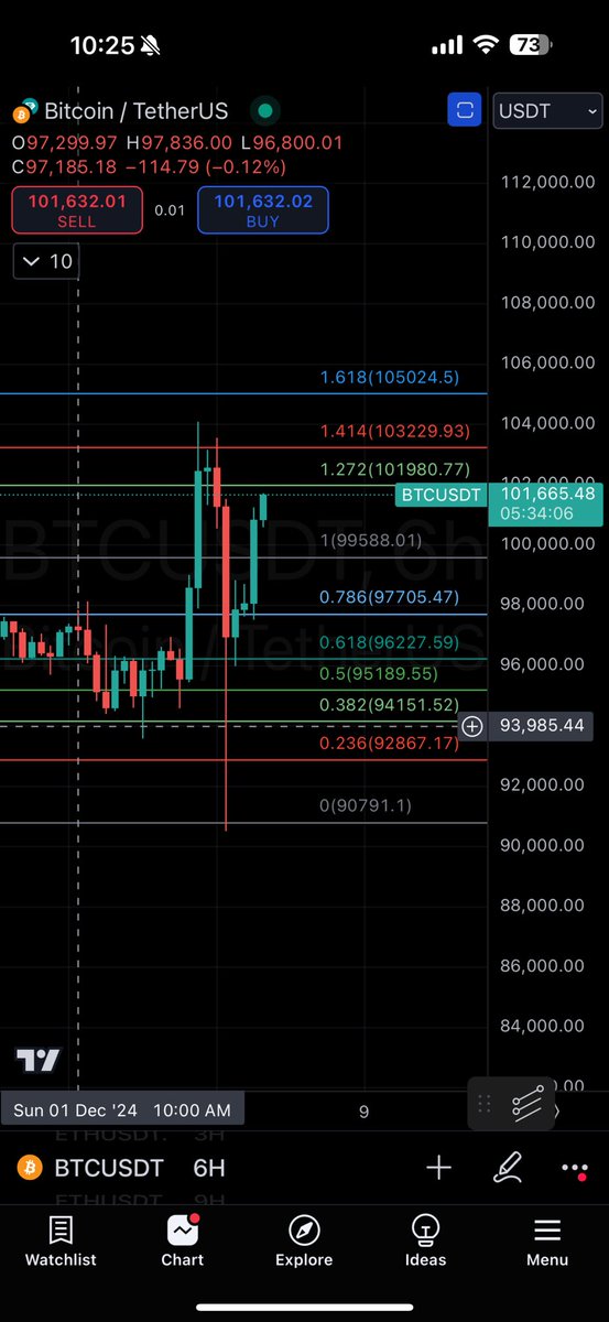 cryptorpio's tweet photo. #BTC bounced back from $90,500, now testing resistance at the 0.236 Fib level of $101,607. Eyes on the next move as rumors circulate about new #Bitcoin ETF approvals - whispers include a major asset manager eyeing a spot XRP ETF, potentially stirring market sentiment. Stay tuned for price action! 📈🔍

#BitcoinRecovery #FibonacciAnalysis #ETFRumors #CryptoMarket #PriceWatch #XRPETF #InstitutionalMoves 📈🔍
