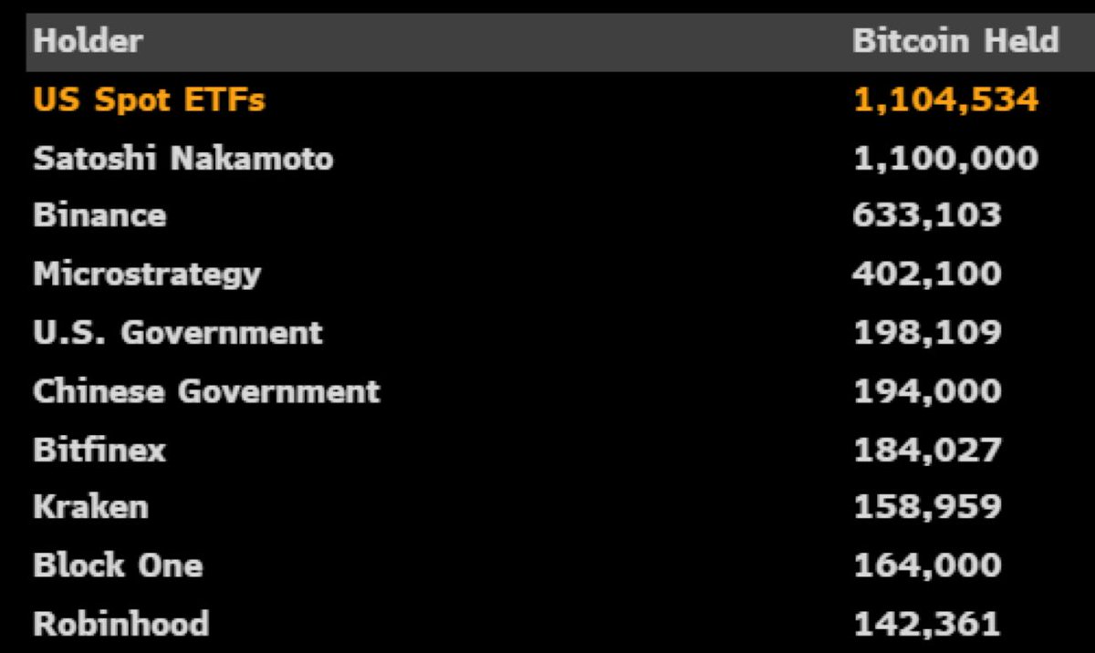 AutismCapital's tweet photo. 🚨 NEW: United States Spot ETFs now hold more Bitcoin than Satoshi Nakamoto. https://t.co/rTbNTplwem