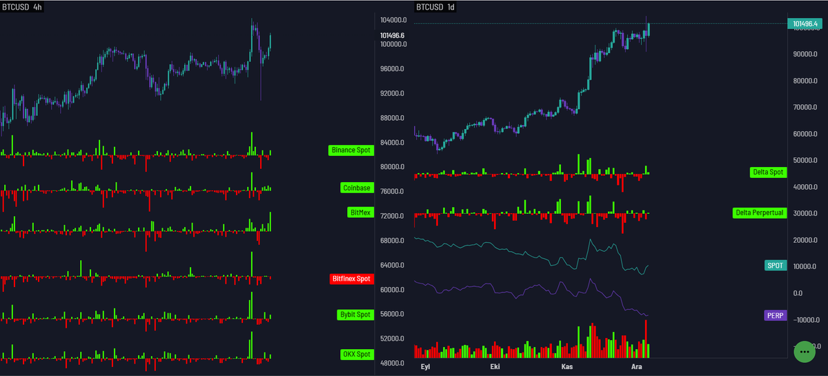 triedeverythang's tweet photo. Dünkü ATH hareketinde Bitmex dışındaki birçok borsa ağırlıklı olarak alım yapmışken, bu kez yükseliş sırasında çoğu borsa alım yapmazken Bitmex alım yapıyor :D

-

When most exchanges were buying yesterday, Bitmex wasn't. Now, during this move, most of the exchanges aren't buying, but Bitmex is :D