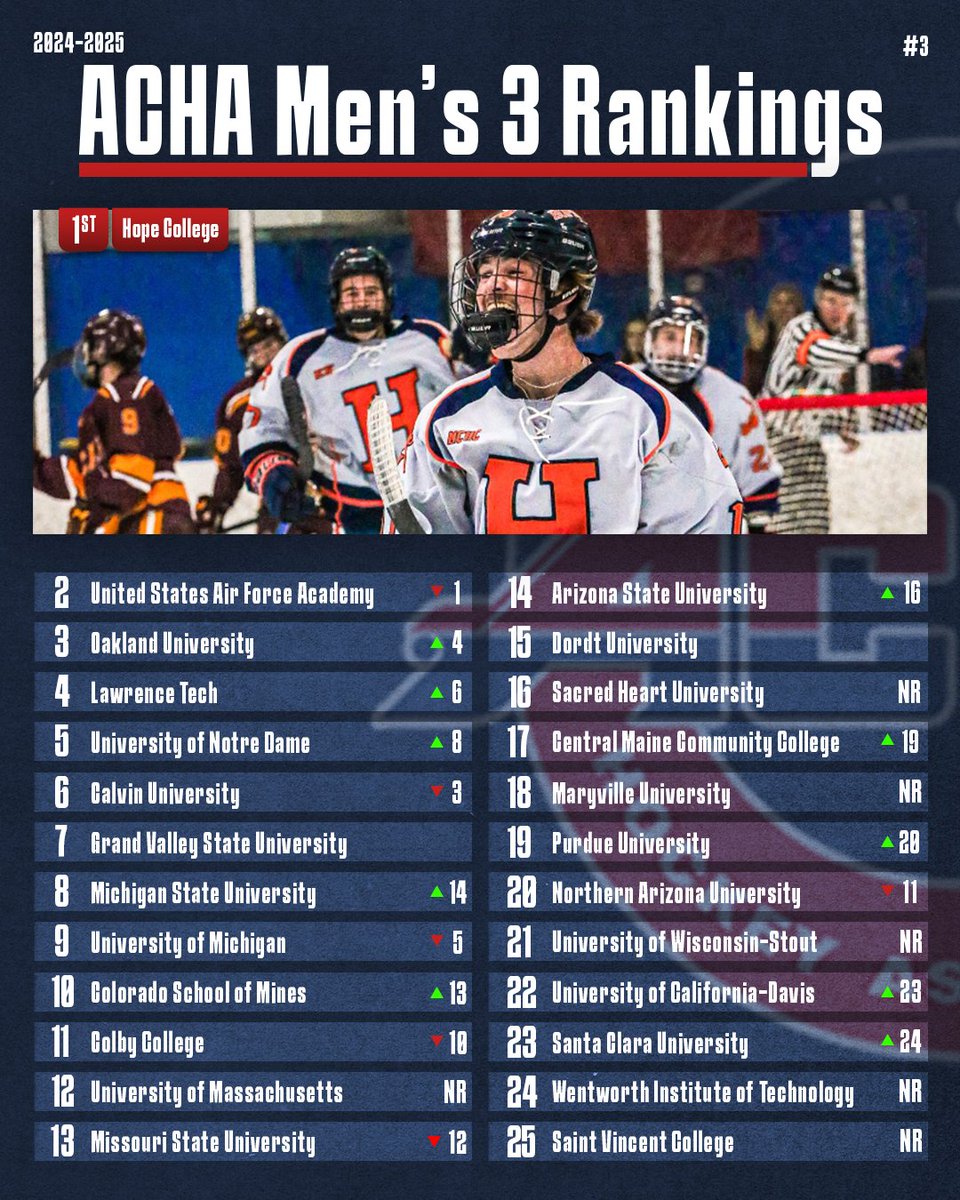 ACHAHockey's tweet photo. 𝐌𝟑 // 𝐑𝐚𝐧𝐤𝐢𝐧𝐠 𝟑 // 𝟏𝟐-𝟔-𝟐𝟎𝟐𝟒

#ACHAHockey #CollegeHockey https://t.co/sUdKDebW9r