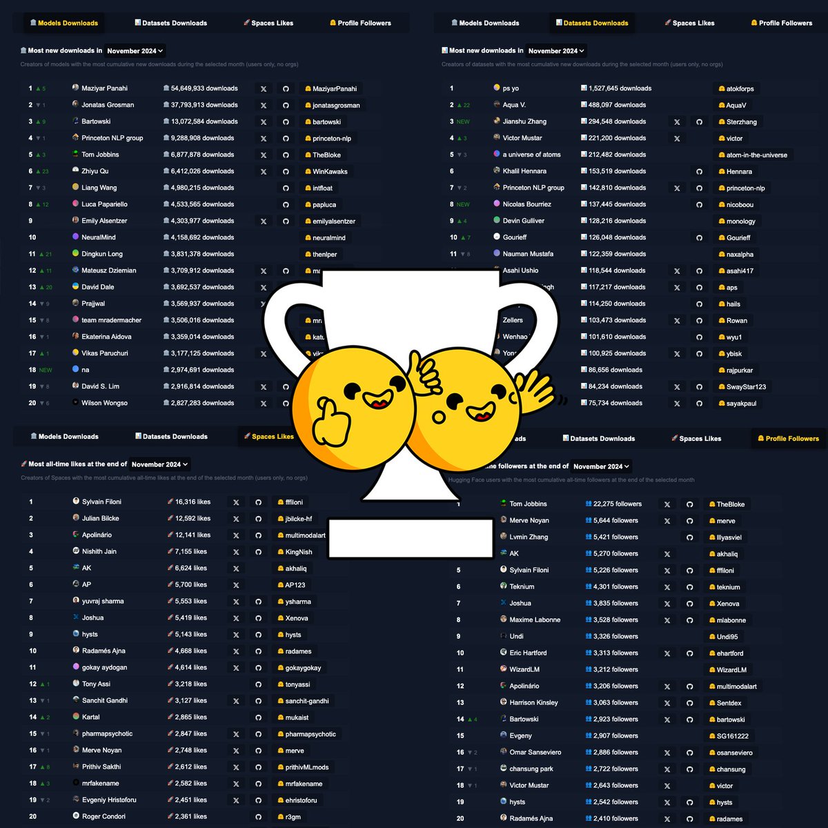 🤗 @HuggingFace’s most impactful contributors you should follow [November 2024] : huggingface.co/spaces/mvaloat…

🏛️ Top 10 Model downloads: 👏  <a href="/MaziyarPanahi/">Maziyar PANAHI</a>, <a href="/jonatasgrosman/">Jonatas Grosman</a>, <a href="/bartowski1182/">Colin Kealty</a>, <a href="/princeton_nlp/">Princeton NLP Group</a>, <a href="/TheBlokeAI/">Tom Jobbins</a>, <a href="/ZhiyuQu_/">Zhiyu Qu</a>, @intfloat, @LucaPapariello, <a href="/Emily_Alsentzer/">Emily Alsentzer</a>,