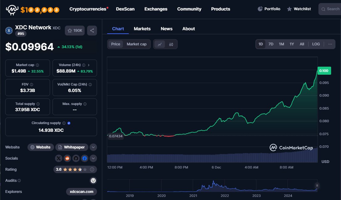 cryptoFan787's tweet photo. #XDC continues to push forward. https://t.co/5CFn8T7nLa