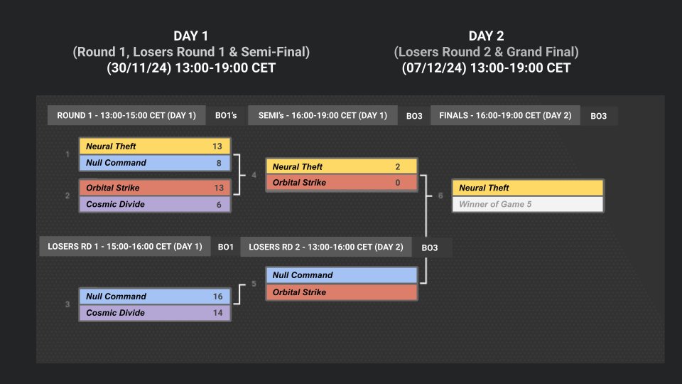 MACE_VL's tweet photo. Students to Masters 6 - FINALS DAY starts in 1 hour!  Hosted by myself and @RaiyethS

3 teams left, who makes it out alive?

See you over at https://t.co/uGe2VyUc1g

#valorantcoaching #valorantcoach #valcoach #valcoaching #tournament #valtournament https://t.co/BEnB8mTIOF