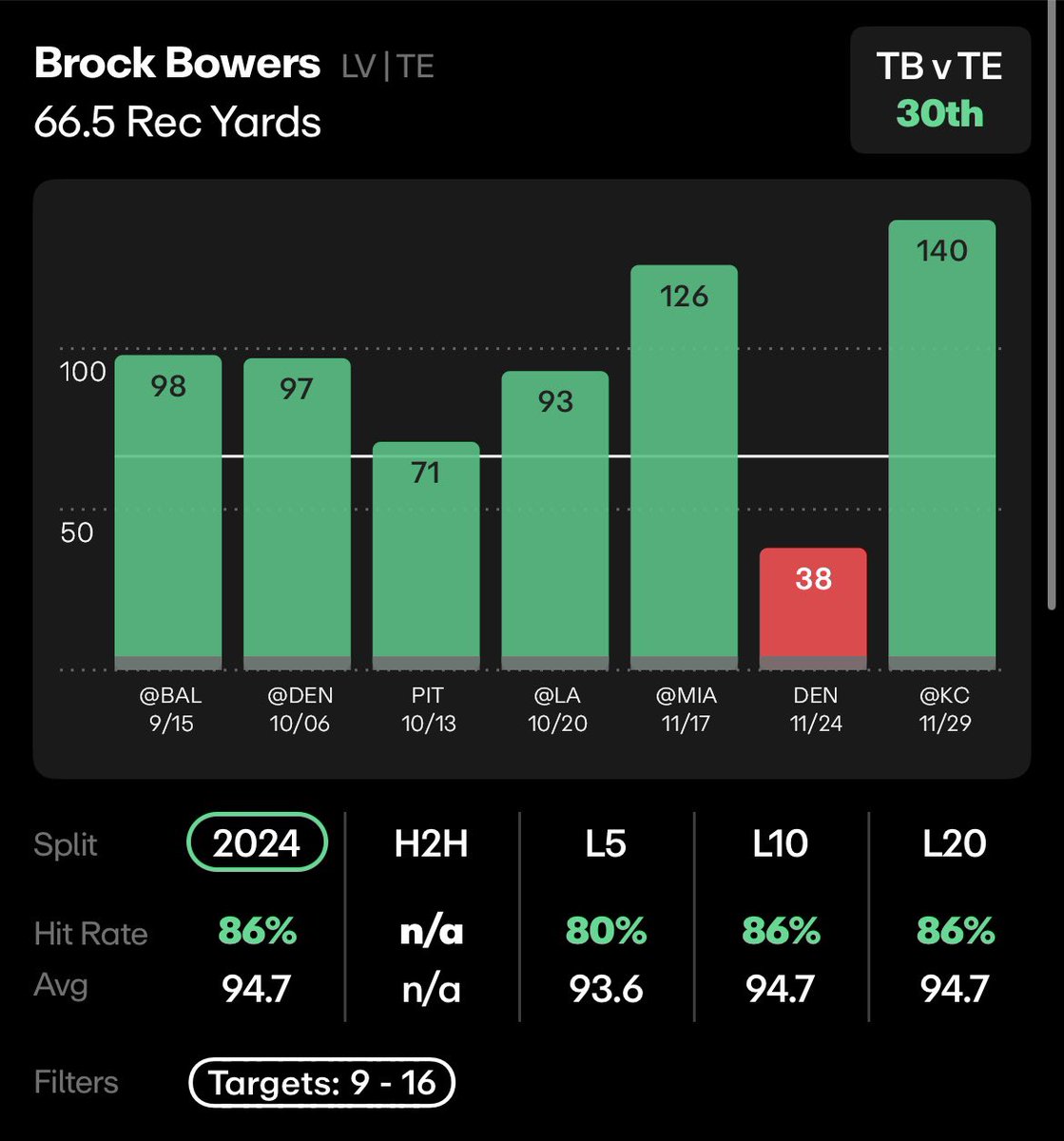 NFL PLAY #3 🏈

💰Brock Bowers o66.5 receiving

Posted to Dubclub last night🚀

Brock has gone OVER this mark in 5/L6 AWAY games and 5/8 TOTAL ✅

Additionally, when he sees 9+targets in ANY games, which he has seen in 7/12 weeks, that jumps to a MASSIVE 86% rate, clearing in 6/7