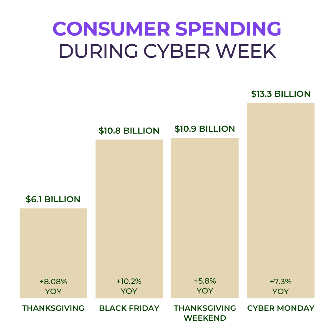 AdvertisePurple's tweet photo. Once again, Cyber Week has wrapped up and smashed records 💻🌟 Online shoppers spent a staggering $41.1 billion during the five day event, a year-over-year increase of 8.2%. Get the full breakdown at https://t.co/9uJd7625d8 https://t.co/l522FiDUO3