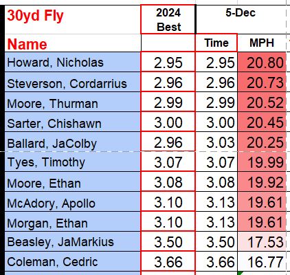 Coach Preston Wilson tweet media