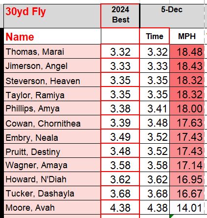 30yd Fly Speed Day

18mph Super Club
 Maria Thomas, Angel Jimerson, Heaven Steverson, Ramiya T., Amya P.

20mph Super Club
Nicholas Howard, Cordarrius Steverson, Therman Moore, Chrishawn Sarter, JaColby Ballard
#CenterPointHighSchool 
#TrackNation 
#SprintJumpRunThrowHurdle
