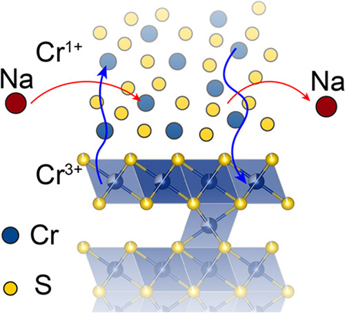 Chemistry of Materials (@chemmater) on Twitter photo Role of Cr Redox and Dynamics in Electrochemical Cycling of HxCrS2−δ
By <a href="/SchoopLab/">Schoop Lab</a> et al. <a href="/Princeton/">Princeton University</a>
Read the paper 👉 go.acs.org/bSQ Role of Cr Redox and Dynamics in Electrochemical Cycling of HxCrS2−δ
By <a href="/SchoopLab/">Schoop Lab</a> et al. <a href="/Princeton/">Princeton University</a>
Read the paper 👉 go.acs.org/bSQ