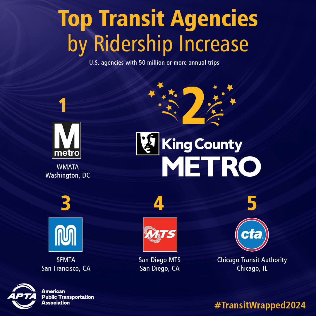 KingCountyMetro's tweet photo. @APTA_info released #TransitWrapped2024—and thanks to you—Metro has the second-fastest growing ridership nationwide! "Every week, more than 1.5 million people take Metro [...] I see even more growth ahead in 2025." - Metro General Manager Michelle Allison https://t.co/wmptJCF4RI https://t.co/97xnAERZPB